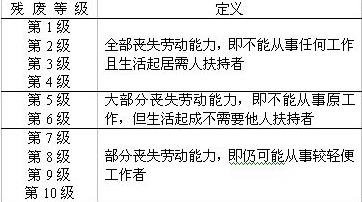 傷殘的等級制度及劃分標準