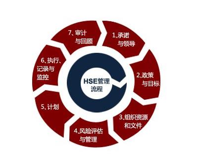 淺析HSE管理體系的原理、現(xiàn)狀與發(fā)展