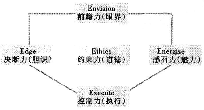 ★領(lǐng) 導 力開 發(fā)模 型