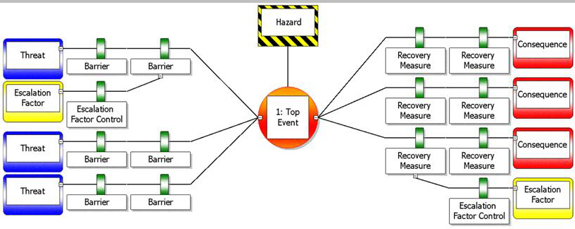 “蝴蝶結(jié)”模型的風(fēng)險(xiǎn)管控
