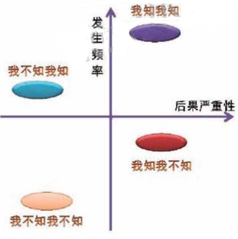 圖3風(fēng)險(xiǎn)與人的認(rèn)知之間的關(guān)系.jpg 圖3風(fēng)險(xiǎn)與人的認(rèn)知之間的關(guān)系.jpg