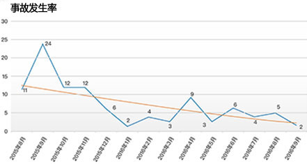 企業(yè)事故統(tǒng)計(jì)趨勢
